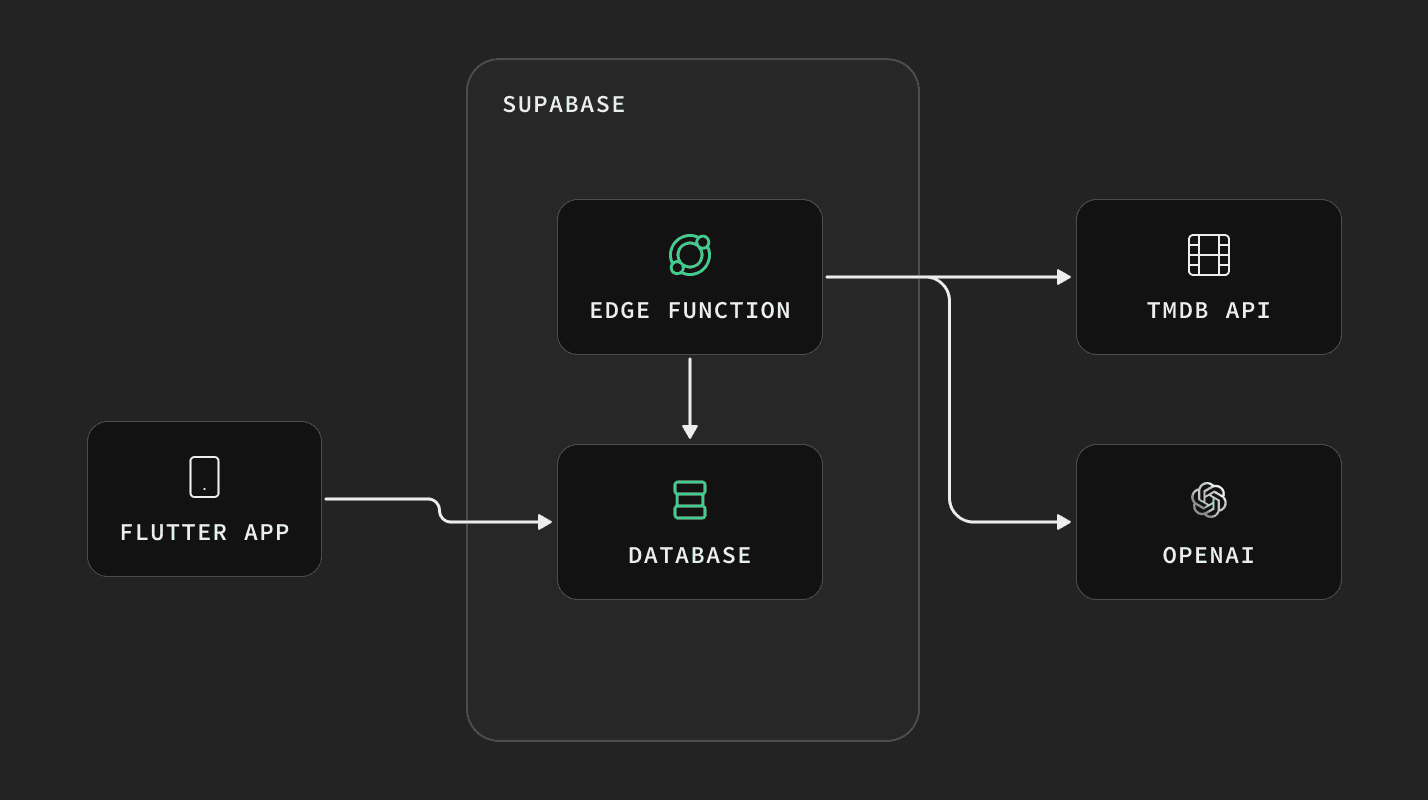 System overview